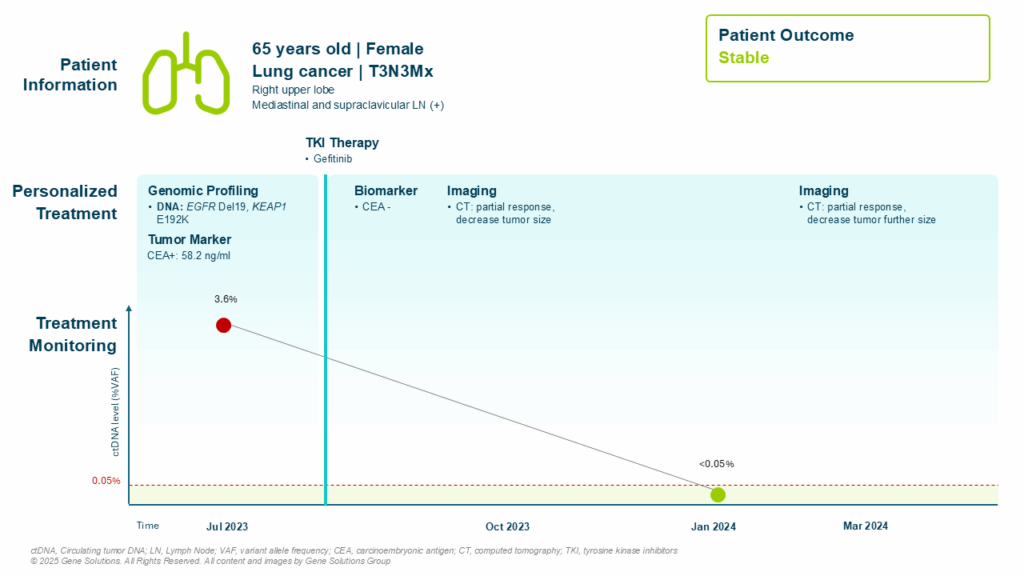 kconnect.genesolutions.com ctdna clearance mirrors clinical response to tki treatment slide7 1 - The K-CONNECT Platform