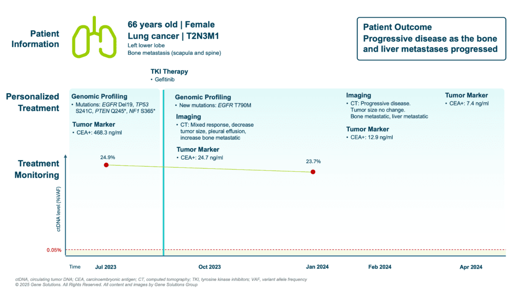 kconnect.genesolutions.com ctdna persistence predicted poor outcome and identified resistant mutation to tki treatment slide8 - The K-CONNECT Platform
